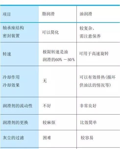 交叉滾子軸承的潤滑選擇，一眼就能看懂！